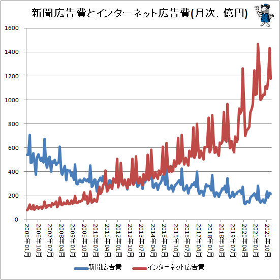↑ 新聞広告費とインターネット広告費(月次、億円)