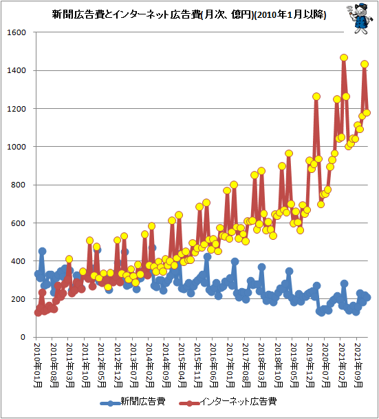 ↑ 新聞広告費とインターネット広告費(月次、億円)(2010年1月以降)