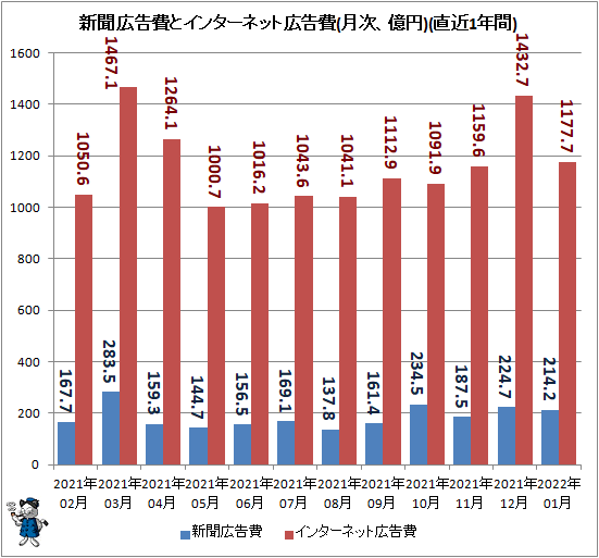 ↑ 新聞広告費とインターネット広告費(月次、億円)(直近1年間)