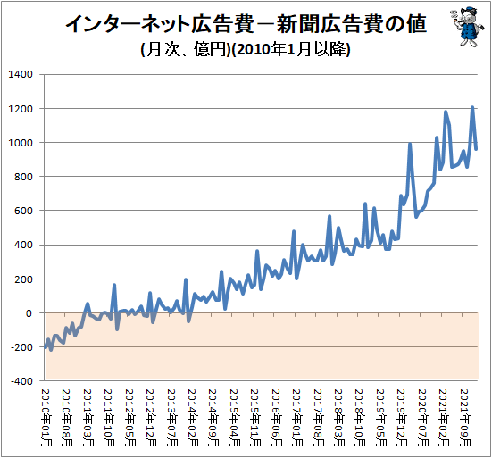 ↑ インターネット広告費−新聞広告費の値(月次、億円)(2010年1月以降)