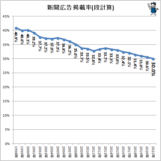 ↑ 新聞広告掲載率(段計算)