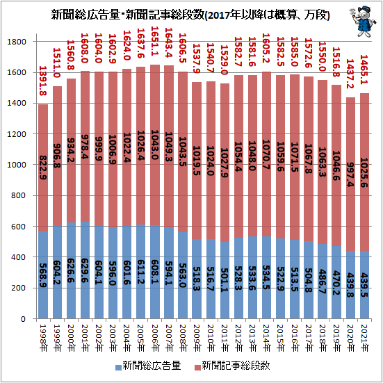 ↑ 新聞広告・新聞記事量(2017年以降は概算、万段)(再録)