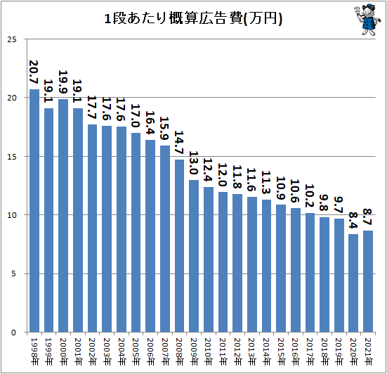↑ 1段あたり概算広告費(万円)