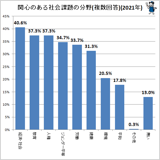↑ 関心のある社会課題の分野(複数回答)(2021年)