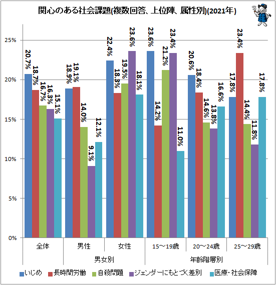↑ 関心のある社会課題(複数回答、上位陣、属性別)(2021年)