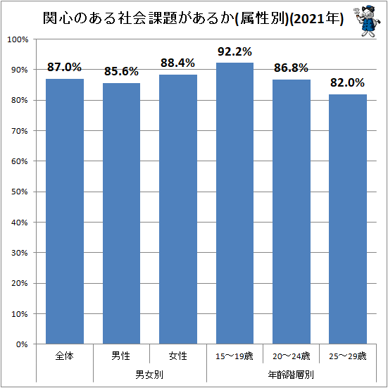↑ 関心のある社会課題があるか(属性別)(2021年)(再録)