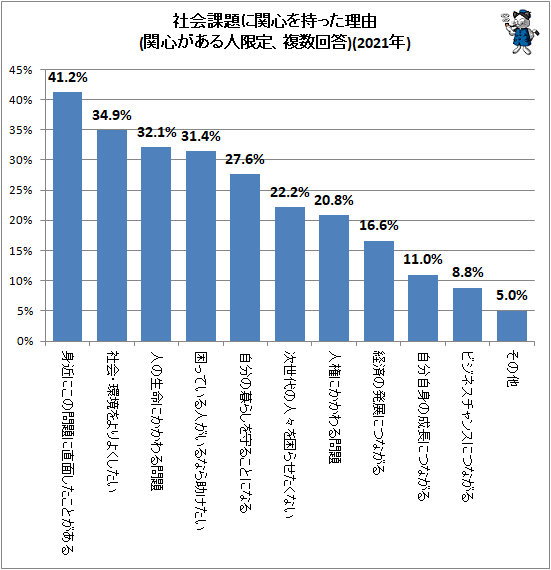 ↑ 社会課題に関心を持った理由(関心がある人限定、複数回答)(2021年)