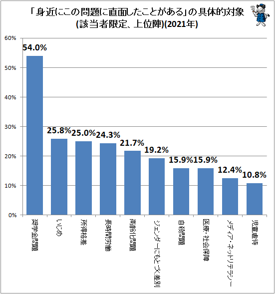 ↑ 「身近にこの問題に直面したことがある」の具体的対象(該当者限定、上位陣)(2021年)
