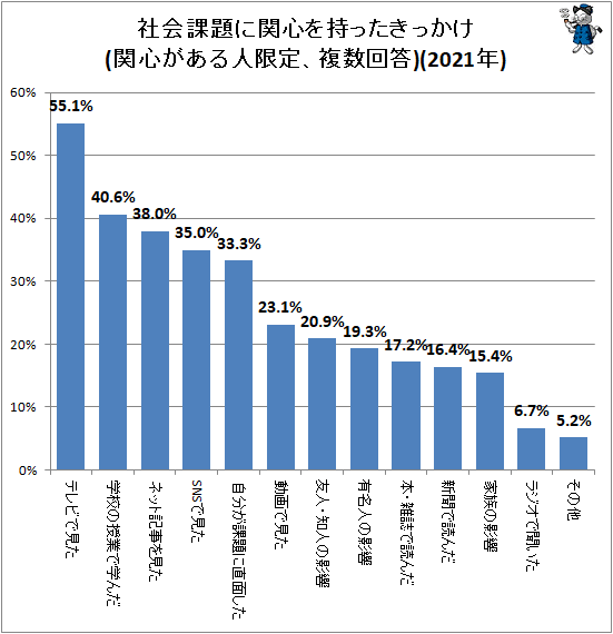 ↑ 社会課題に関心を持ったきっかけ(関心がある人限定、複数回答)(2021年)