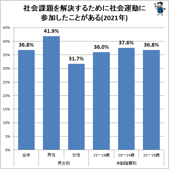 ↑ 社会課題を解決するために社会運動に参加したことがある(2021年)