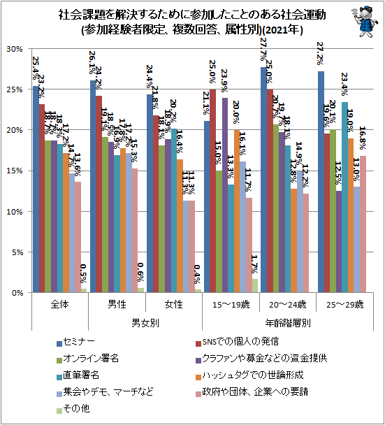 ↑ 社会課題を解決するために参加したことのある社会運動(参加経験者限定、複数回答、属性別)(2021年)