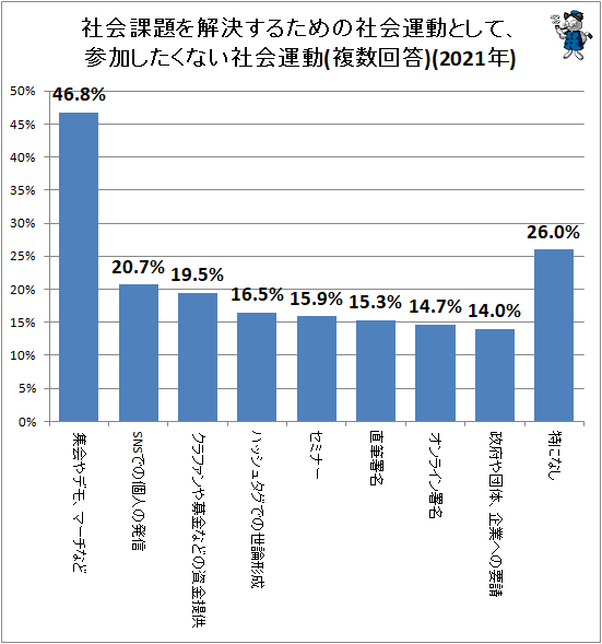 ↑ 社会課題を解決するための社会運動として、参加したくない社会運動(複数回答)(2021年)
