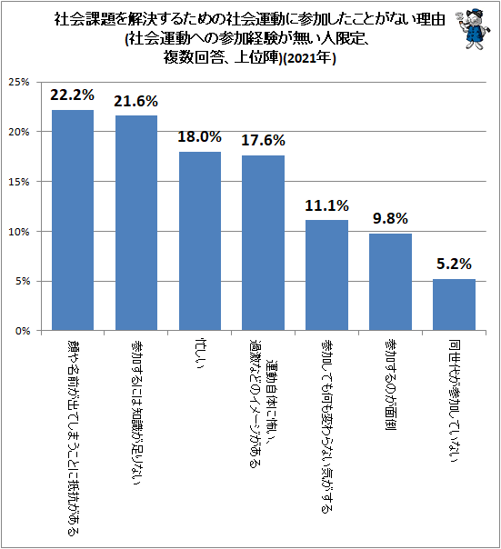 ↑ 社会課題を解決するための社会運動に参加したことがない理由(社会運動への参加経験が無い人限定、複数回答、上位陣)(2021年)
