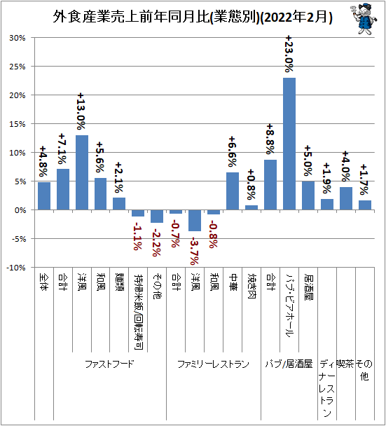 ↑ 外食産業売上前年同月比(業態別)(2022年2月)