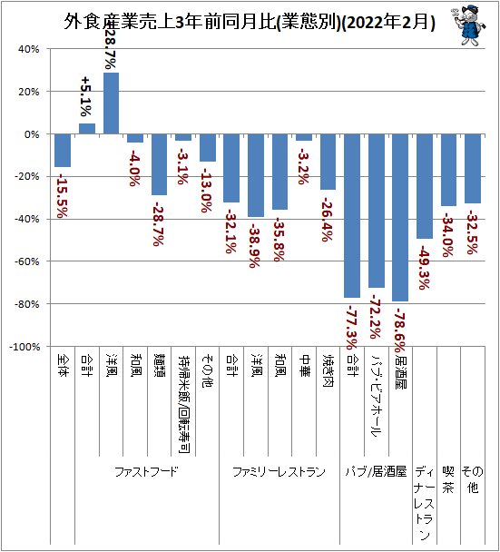↑ 外食産業売上3年前同月比(業態別)(2022年2月)