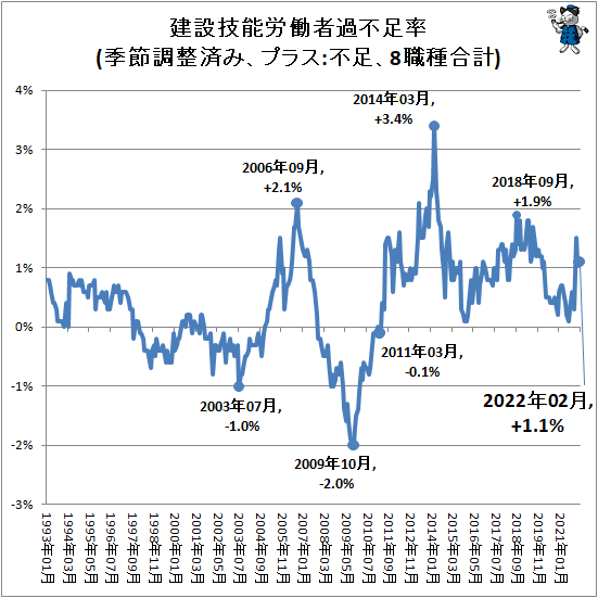 ↑ 建設技能労働者過不足率(季節調整済み、プラス:不足、8職種合計)