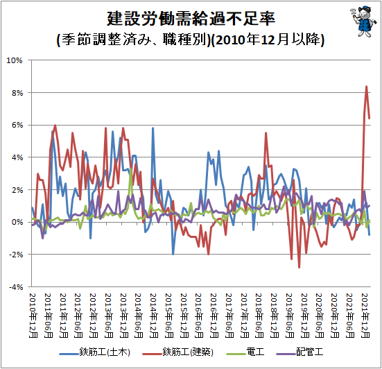 ↑ 建設労働需給過不足率(季節調整済み、職種別)(2010年12月以降)