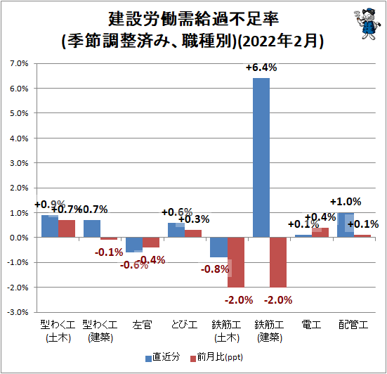 ↑ 建設労働需給過不足率(季節調整済み、職種別)(2022年2月)