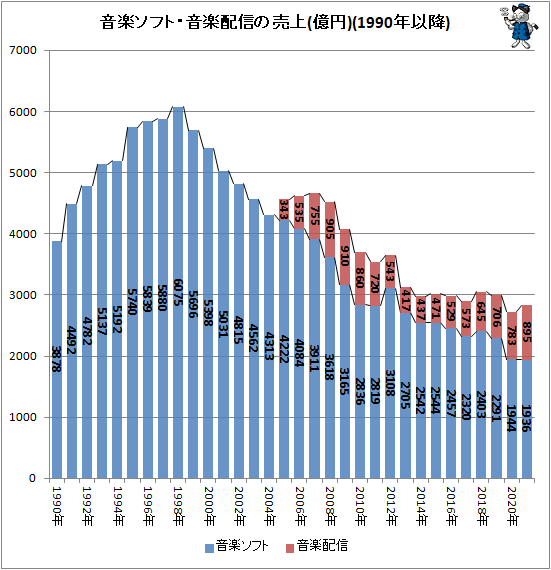 ↑ 音楽ソフト・有料音楽配信の売上(億円)(1990年以降)