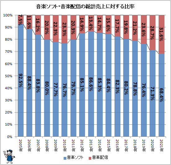 ↑ 音楽ソフト・音楽配信の総計売上に対する比率