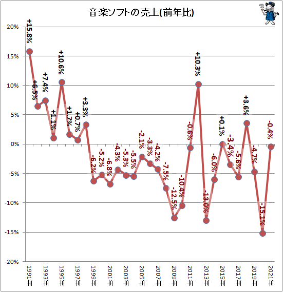 ↑ 音楽ソフトの売上(前年比)