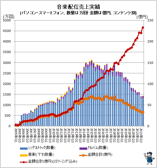 ↑ 音楽配信売上実績(パソコン・スマートフォン、数量は万回・金額は億円、コンテンツ別)