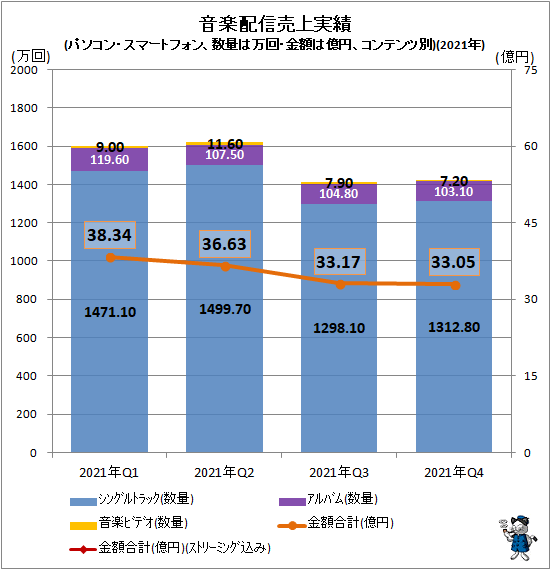 ↑ 音楽配信売上実績(パソコン・スマートフォン、数量は万回・金額は億円、コンテンツ別)(2021年)
