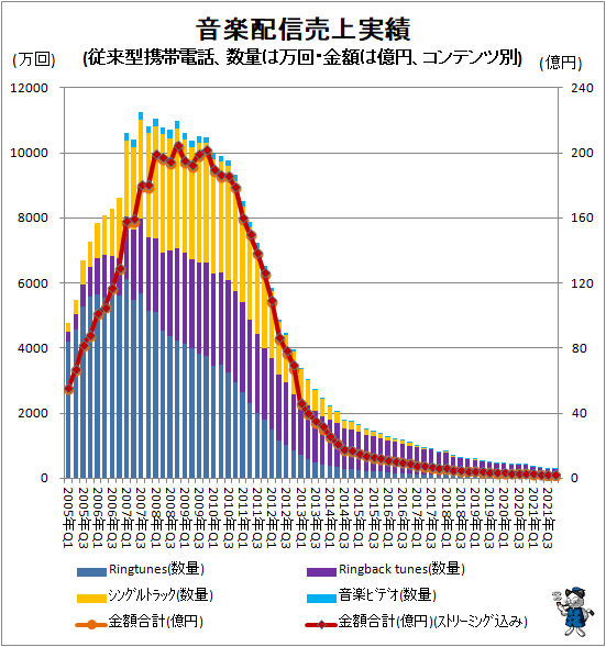 ↑ 音楽配信売上実績(従来型携帯電話、数量は万回・金額は億円、コンテンツ別)
