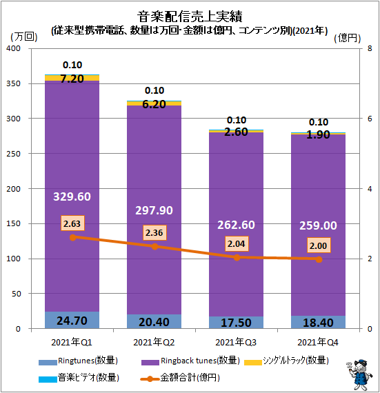 ↑ 音楽配信売上実績(従来型携帯電話、数量は万回・金額は億円、コンテンツ別)(2021年)