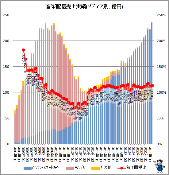 ↑ 音楽配信売上実績(メディア別、億円)