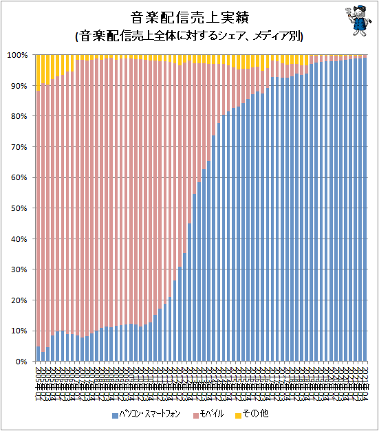 ↑ 音楽配信売上実績(音楽配信売上全体に対するシェア、メディア別)
