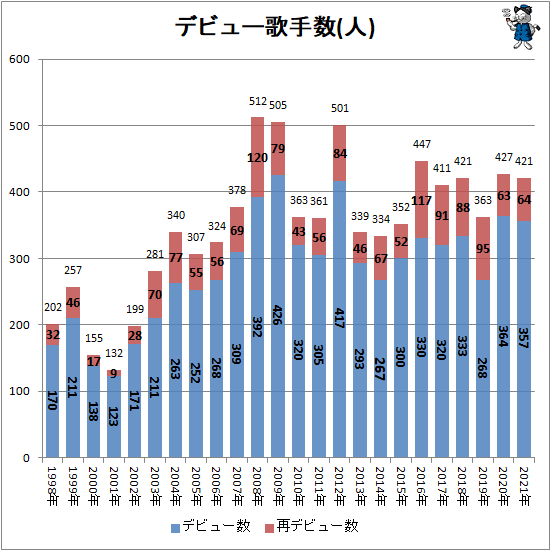 ↑ デビュー歌手数(人)