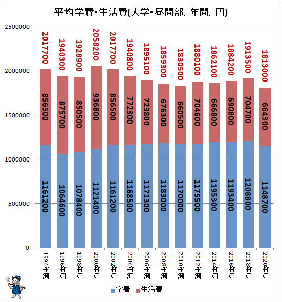 ↑ 平均学費・生活費(大学・昼間部、年間、円)