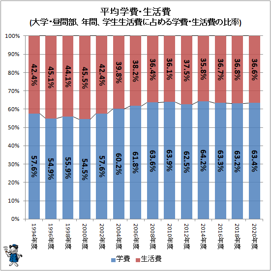 ↑ 平均学費・生活費(大学・昼間部、年間、学生生活費に占める学費・生活費の比率)