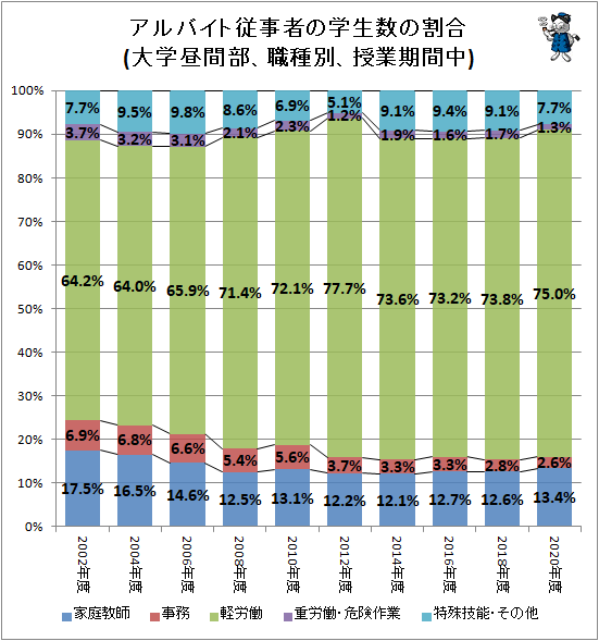 ↑ アルバイト従事者の学生数の割合(大学昼間部、職種別、授業期間中)
