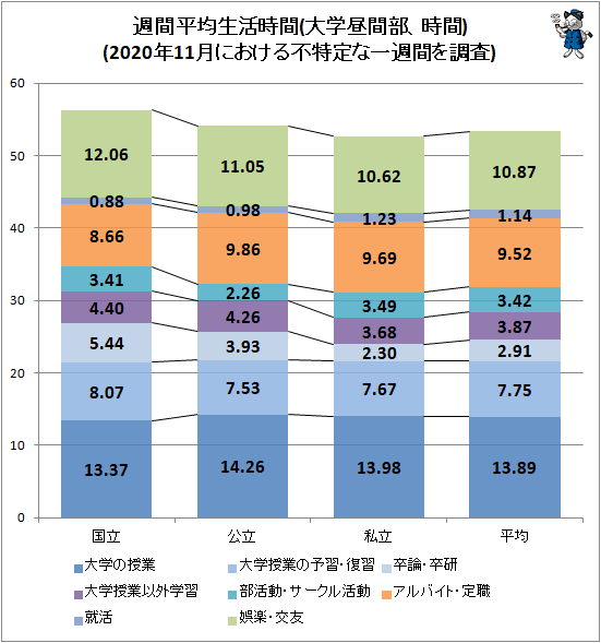 ↑ 週間平均生活時間(大学昼間部、時間)(2020年11月における不特定な一週間を調査)