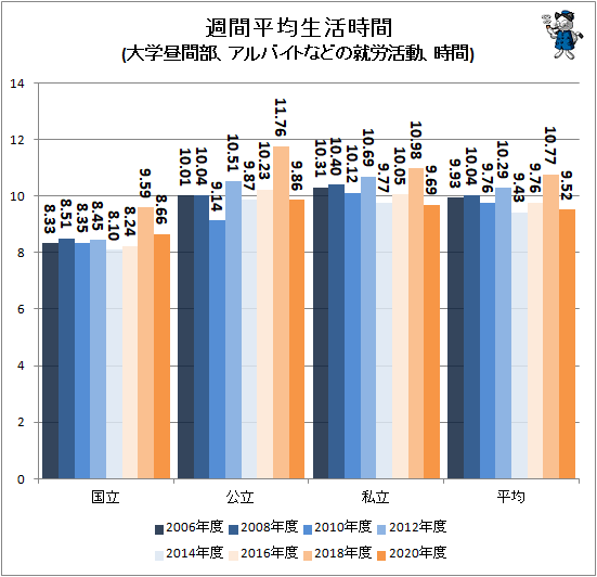 ↑ 週間平均生活時間(大学昼間部、アルバイトなどの就労活動、時間)