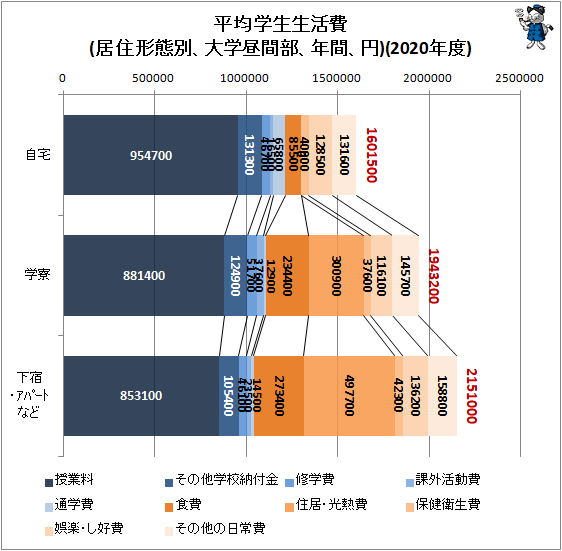 ↑ 平均学生生活費(居住形態別、大学昼間部、年間、円)(2020年度)