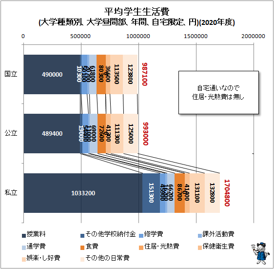 ↑ 平均学生生活費(大学種類別、大学昼間部、年間、自宅限定、円)(2020年度)