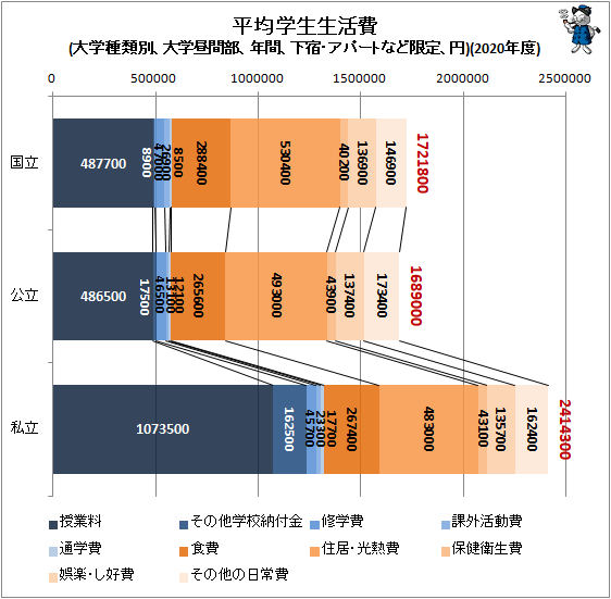 ↑ 平均学生生活費(大学種類別、大学昼間部、年間、下宿・アパートなど限定、円)(2020年度)