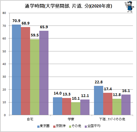 ↑ 通学時間(大学昼間部、片道、分)(2020年度)