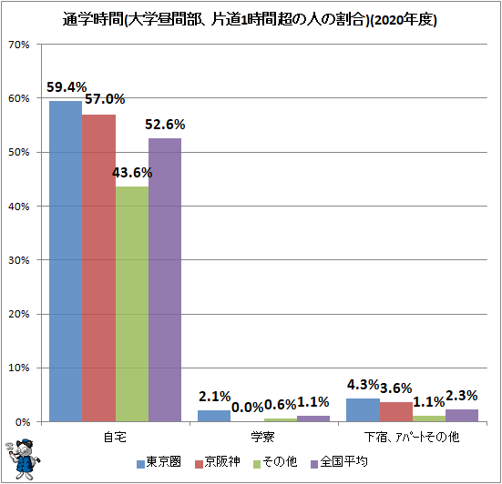 ↑ 通学時間(大学昼間部、片道1時間超の人の割合)(2020年度)