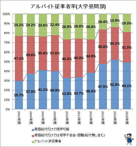 ↑ アルバイト従事者率(大学昼間部)(再録)