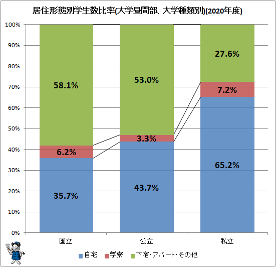 ↑ 居住形態別学生数比率(大学昼間部、大学種類別)(2020年度)