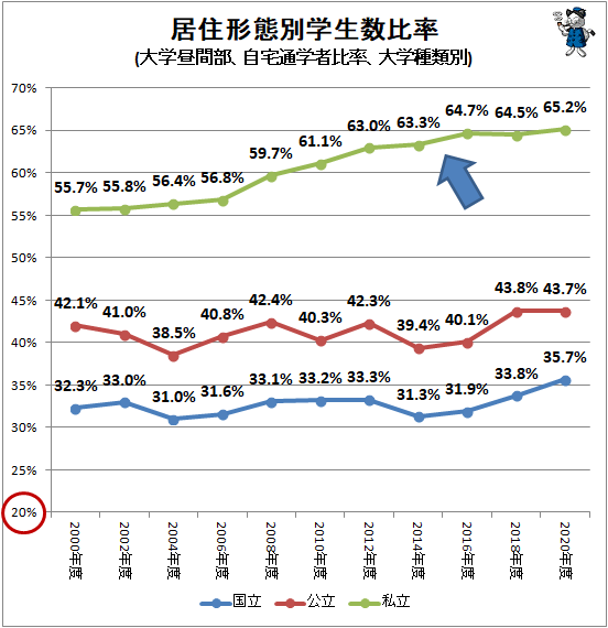 ↑ 居住形態別学生数比率(大学昼間部、自宅通学者比率、大学種類別)