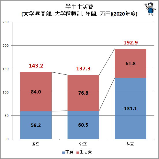 ↑ 学生生活費(大学昼間部、大学種類別、年間、万円)(2020年度)