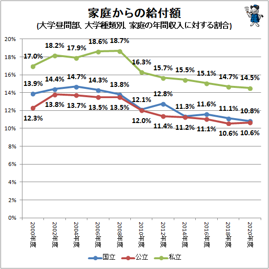 ↑ 家庭からの給付額(大学昼間部、大学種類別、家庭の年間収入に対する割合)