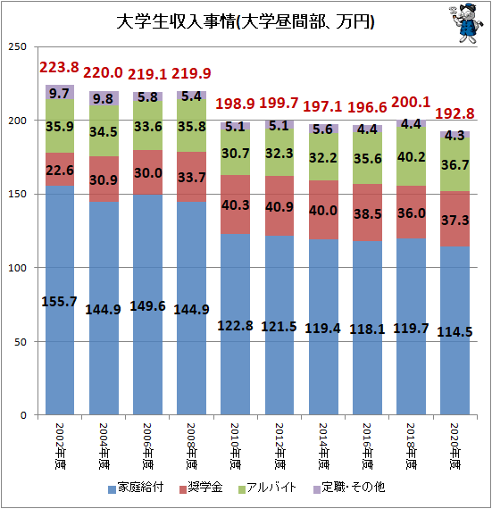 ↑ 大学生収入事情(大学昼間部、万円)(再録)