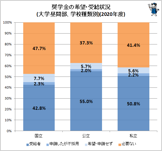 ↑ 奨学金の希望・受給状況(大学昼間部、学校種類別)(2018年度)