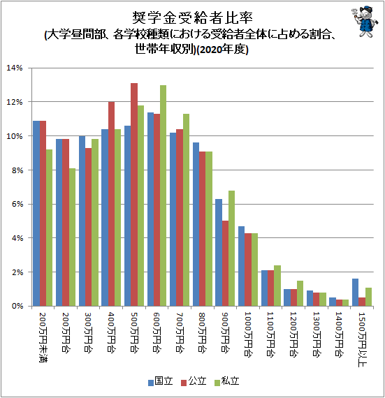 ↑ 奨学金受給者比率(大学昼間部、各学校種類における受給者全体に占める割合、世帯年収別)(2020年度)